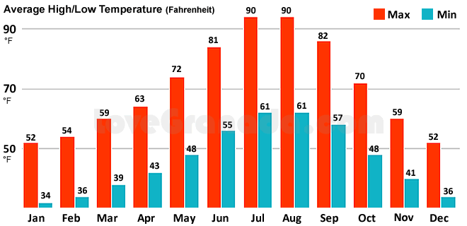 avarage temperature in granada graph with max and maximum in fahrenheit